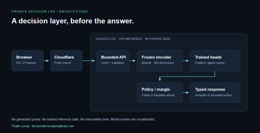 Private Decision Lab architecture: Cloudflare, isolated LXC, local encoder and routing heads, returning a template or simulated recommendation.