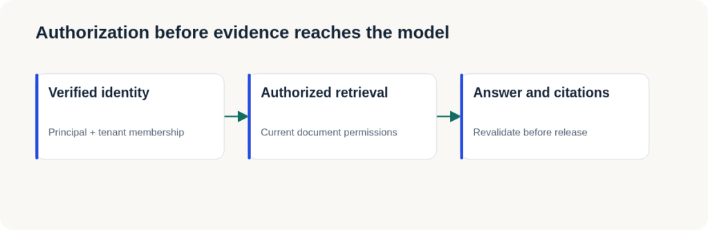 Reference architecture, not a deployed RAG product. Identity and document permission checks stay outside the model.