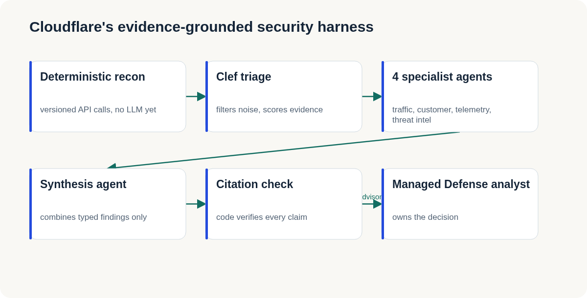 Flow diagram showing deterministic recon feeding Clef triage, which feeds four parallel specialist agents (traffic, customer, telemetry, threat intel), which feed a synthesis agent, which passes through a code-based citation check before reaching a Managed Defense analyst who owns the final decision.