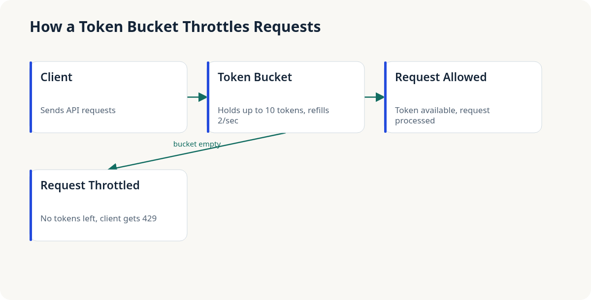 Diagram showing a client sending requests to a token bucket rate limiter: requests with an available token are allowed through, requests when the bucket is empty are throttled with a 429 response