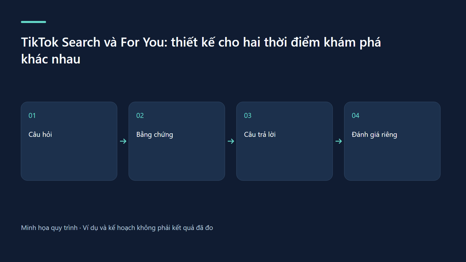 Quy trình: Câu hỏi → Bằng chứng → Câu trả lời → Đánh giá riêng