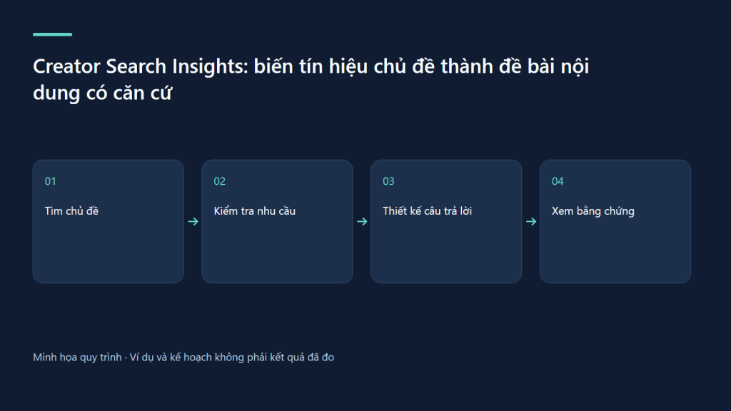 Tìm chủ đề → Kiểm tra nhu cầu → Thiết kế câu trả lời → Xem bằng chứng