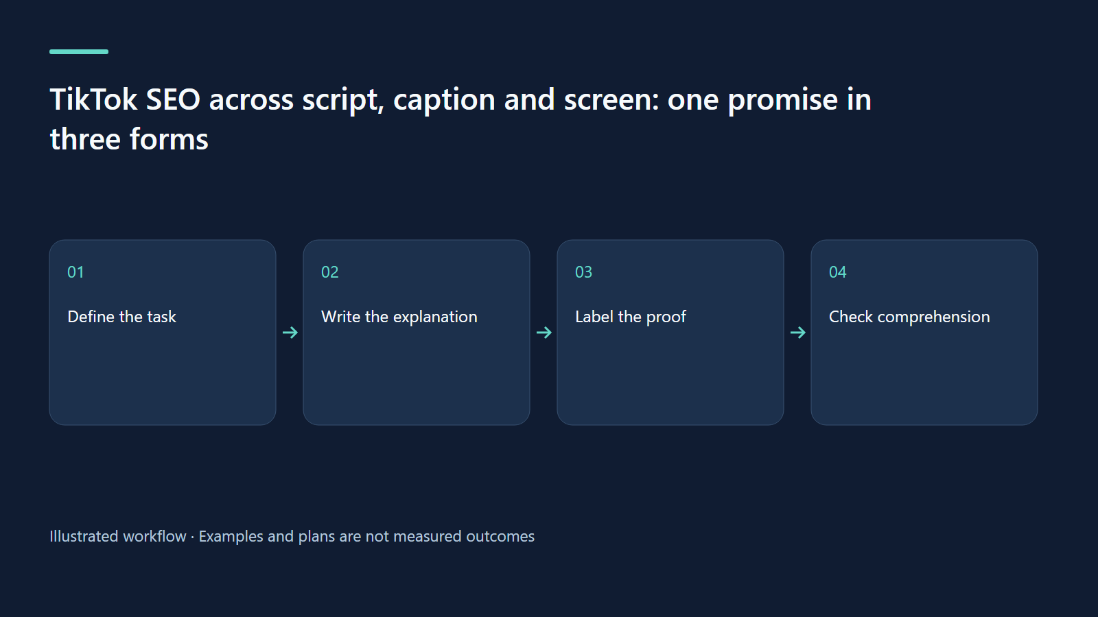 Workflow: Define the task → Write the explanation → Label the proof → Check comprehension