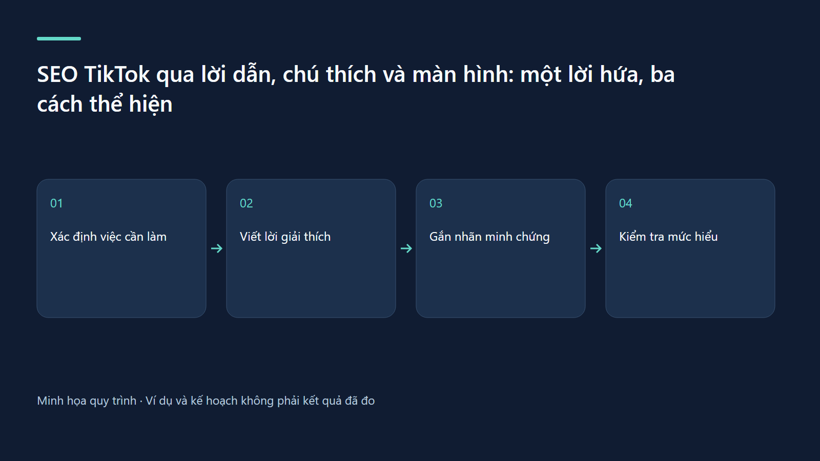 Quy trình: Xác định việc cần làm → Viết lời giải thích → Gắn nhãn minh chứng → Kiểm tra mức hiểu