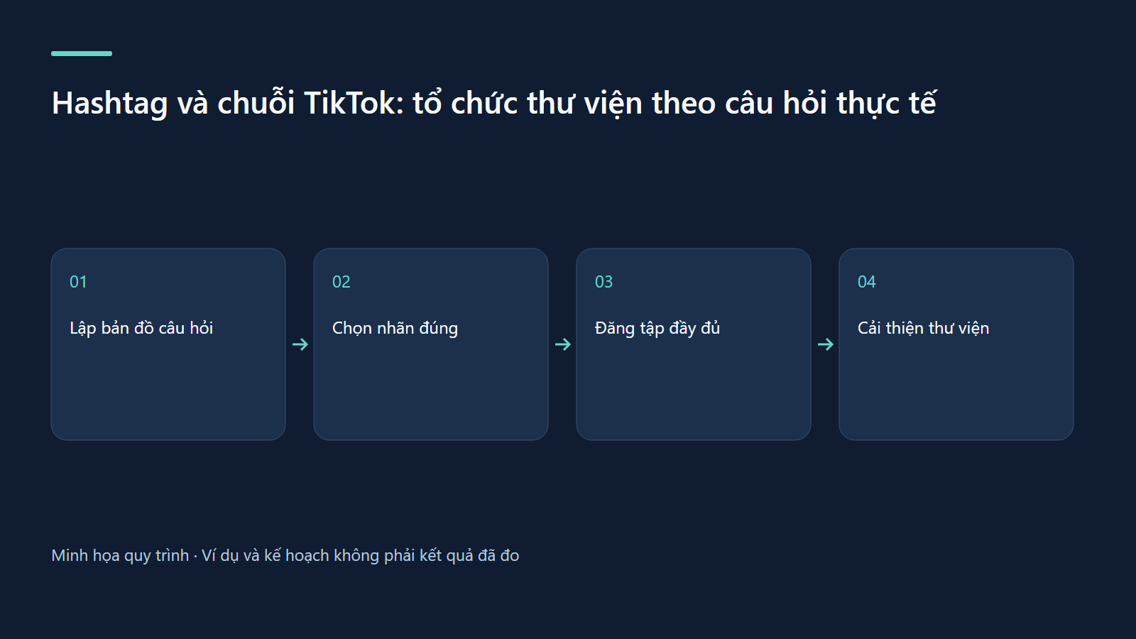 Quy trình: Lập bản đồ câu hỏi → Chọn nhãn đúng → Đăng tập đầy đủ → Cải thiện thư viện