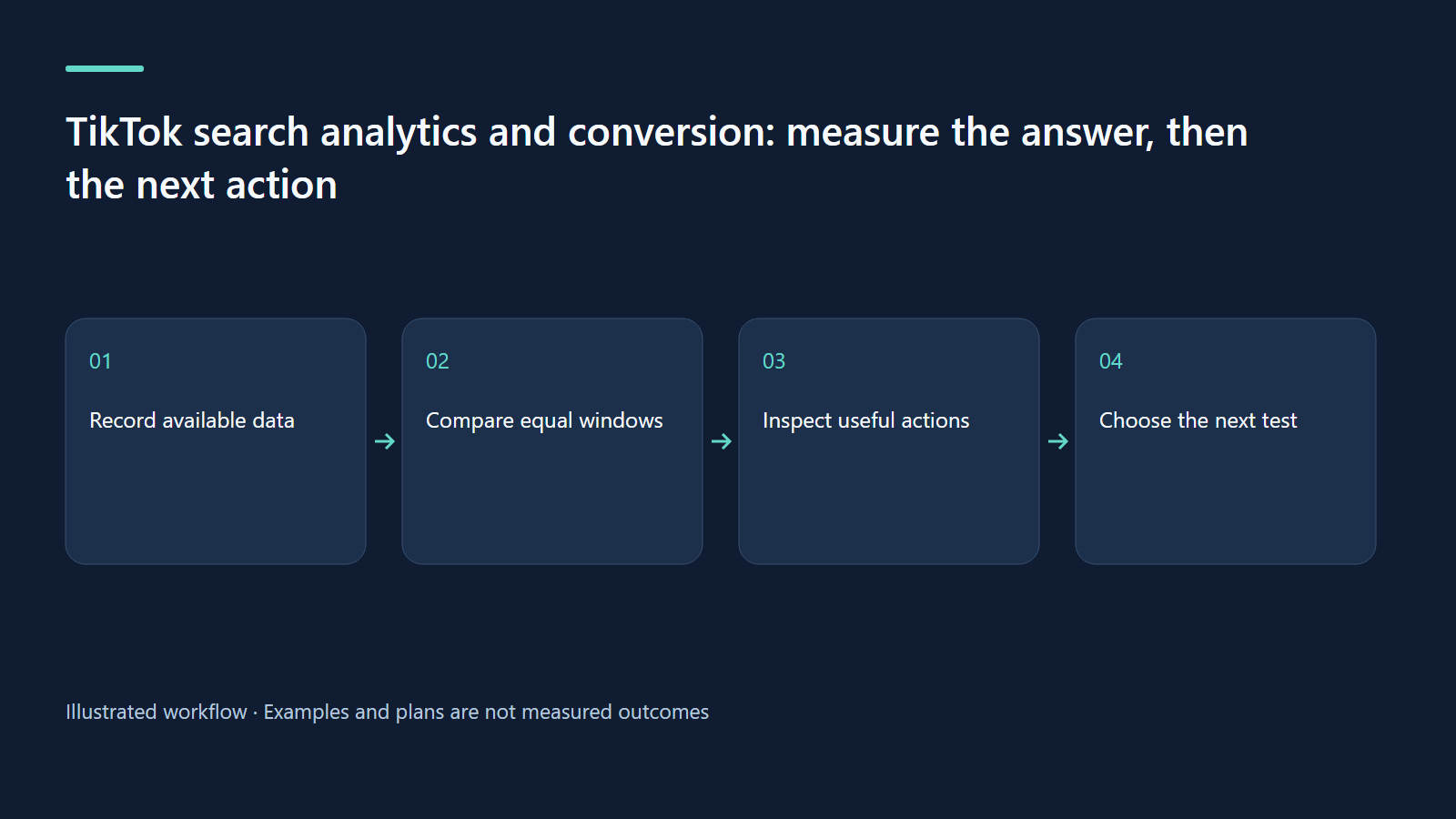 Workflow: Record available data → Compare equal windows → Inspect useful actions → Choose the next test
