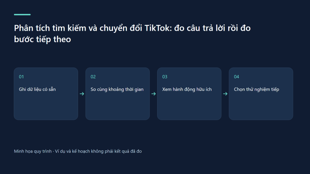 Ghi dữ liệu có sẵn → So cùng khoảng thời gian → Xem hành động hữu ích → Chọn thử nghiệm tiếp