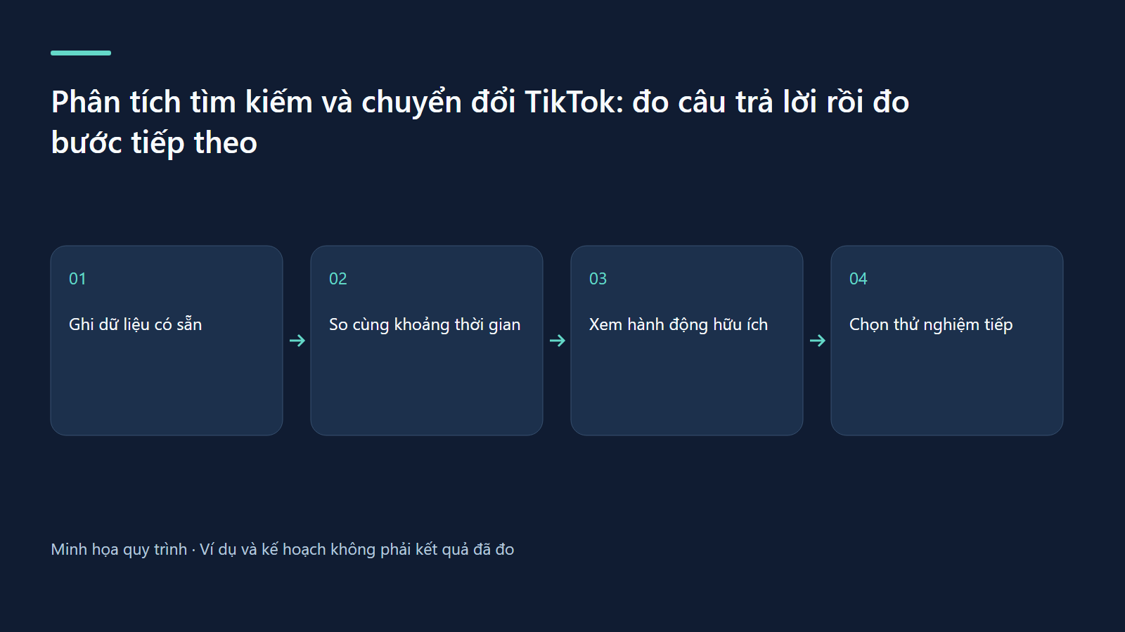 Quy trình: Ghi dữ liệu có sẵn → So cùng khoảng thời gian → Xem hành động hữu ích → Chọn thử nghiệm tiếp