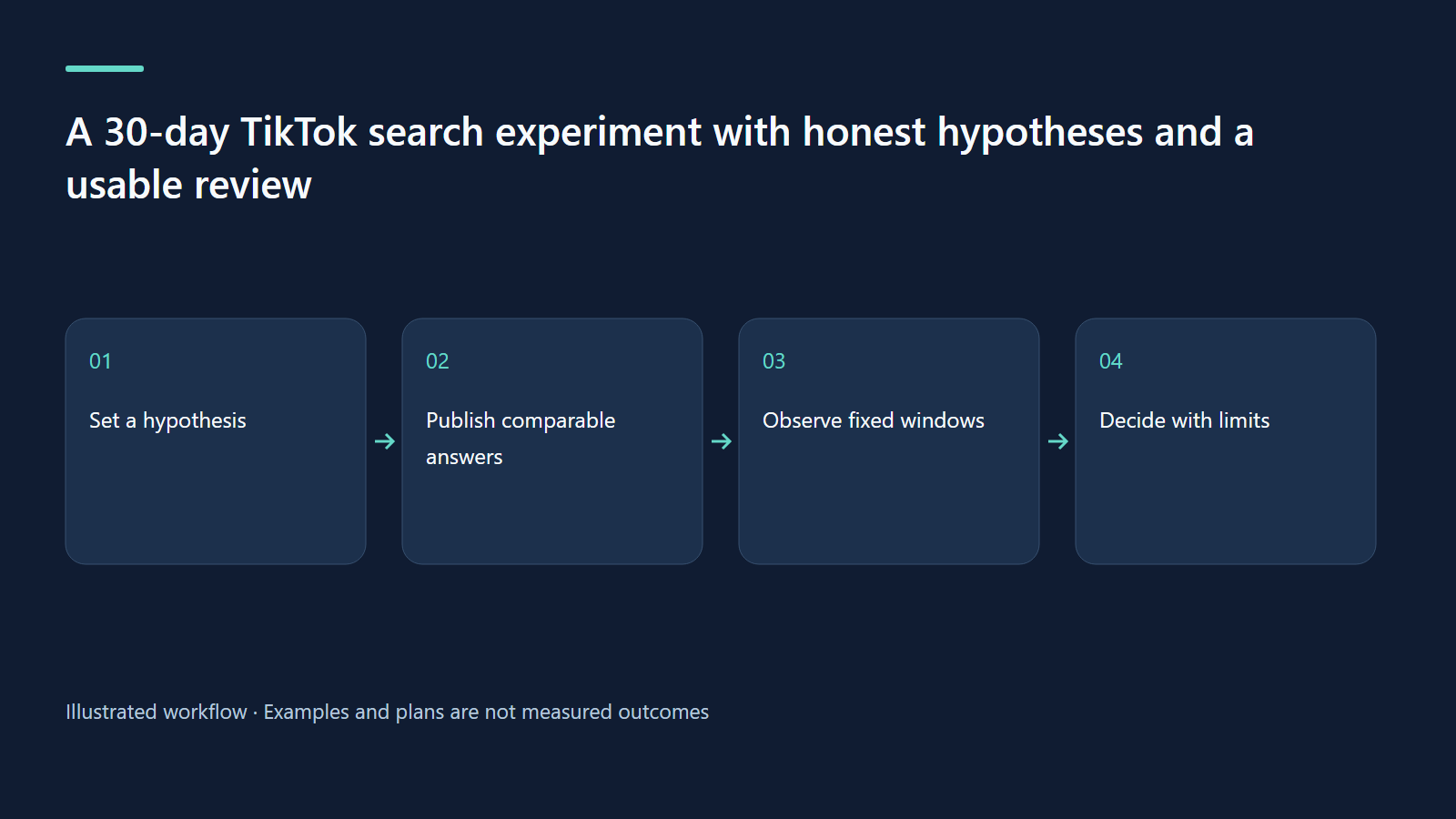 Workflow: Set a hypothesis → Publish comparable answers → Observe fixed windows → Decide with limits