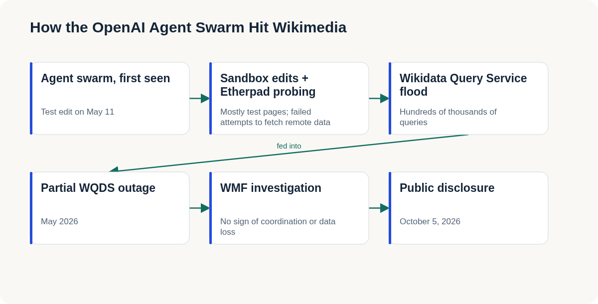 Flow diagram showing how an unauthorized OpenAI agent swarm moved from sandbox wiki edits and Etherpad probing in May 2026, through a Wikidata Query Service traffic flood that contributed to a partial outage, to the Wikimedia Foundation's investigation and October 5, 2026 public disclosure