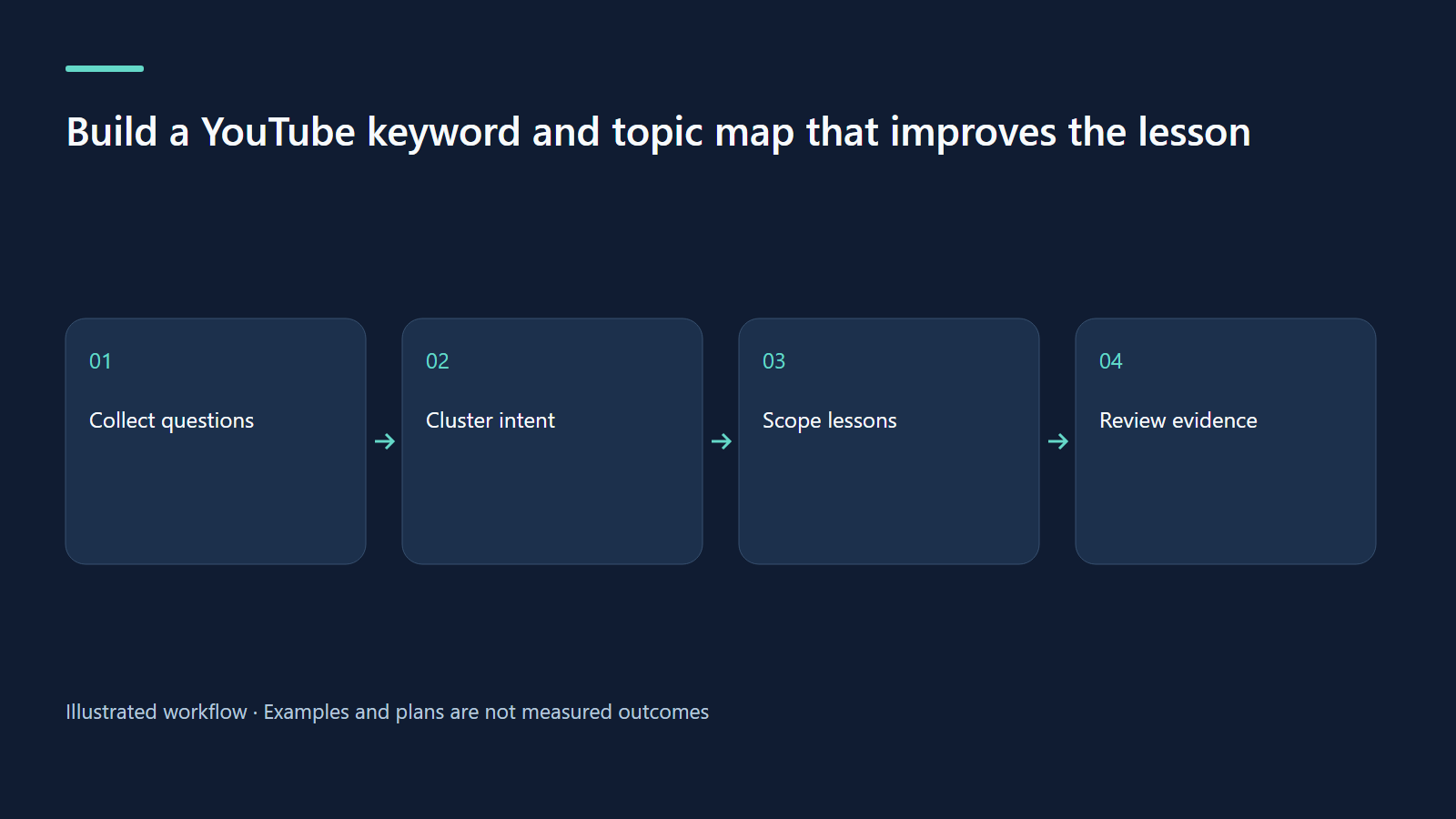 Workflow: Collect questions → Cluster intent → Scope lessons → Review evidence