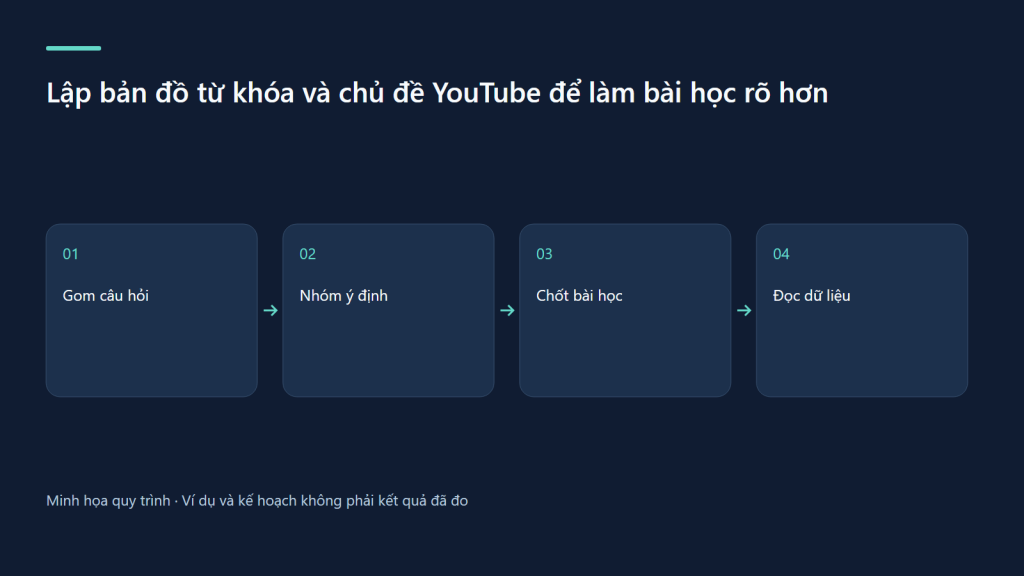 Gom câu hỏi → Nhóm ý định → Chốt bài học → Đọc dữ liệu