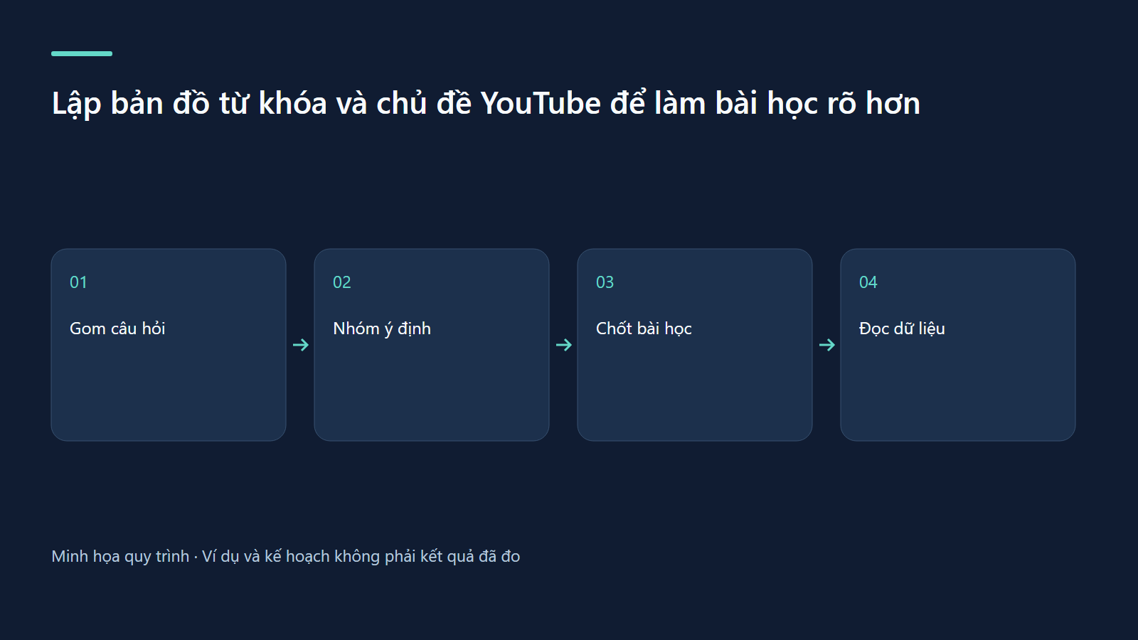 Quy trình: Gom câu hỏi → Nhóm ý định → Chốt bài học → Đọc dữ liệu