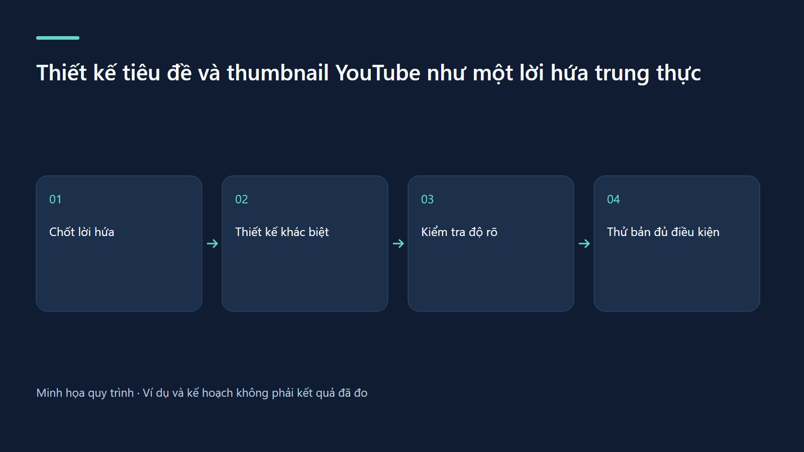 Quy trình: Chốt lời hứa → Thiết kế khác biệt → Kiểm tra độ rõ → Thử bản đủ điều kiện