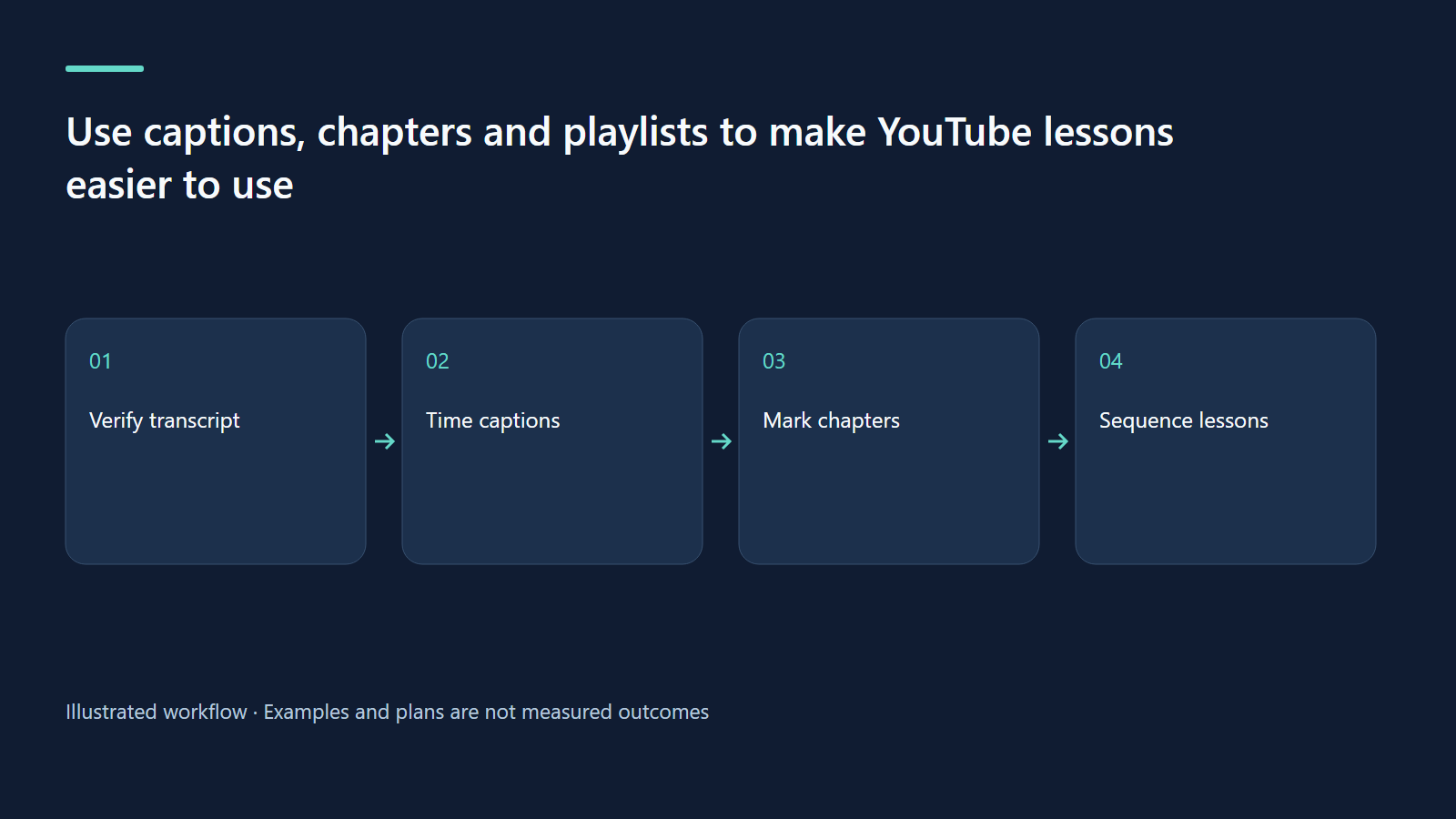 Workflow: Verify transcript → Time captions → Mark chapters → Sequence lessons