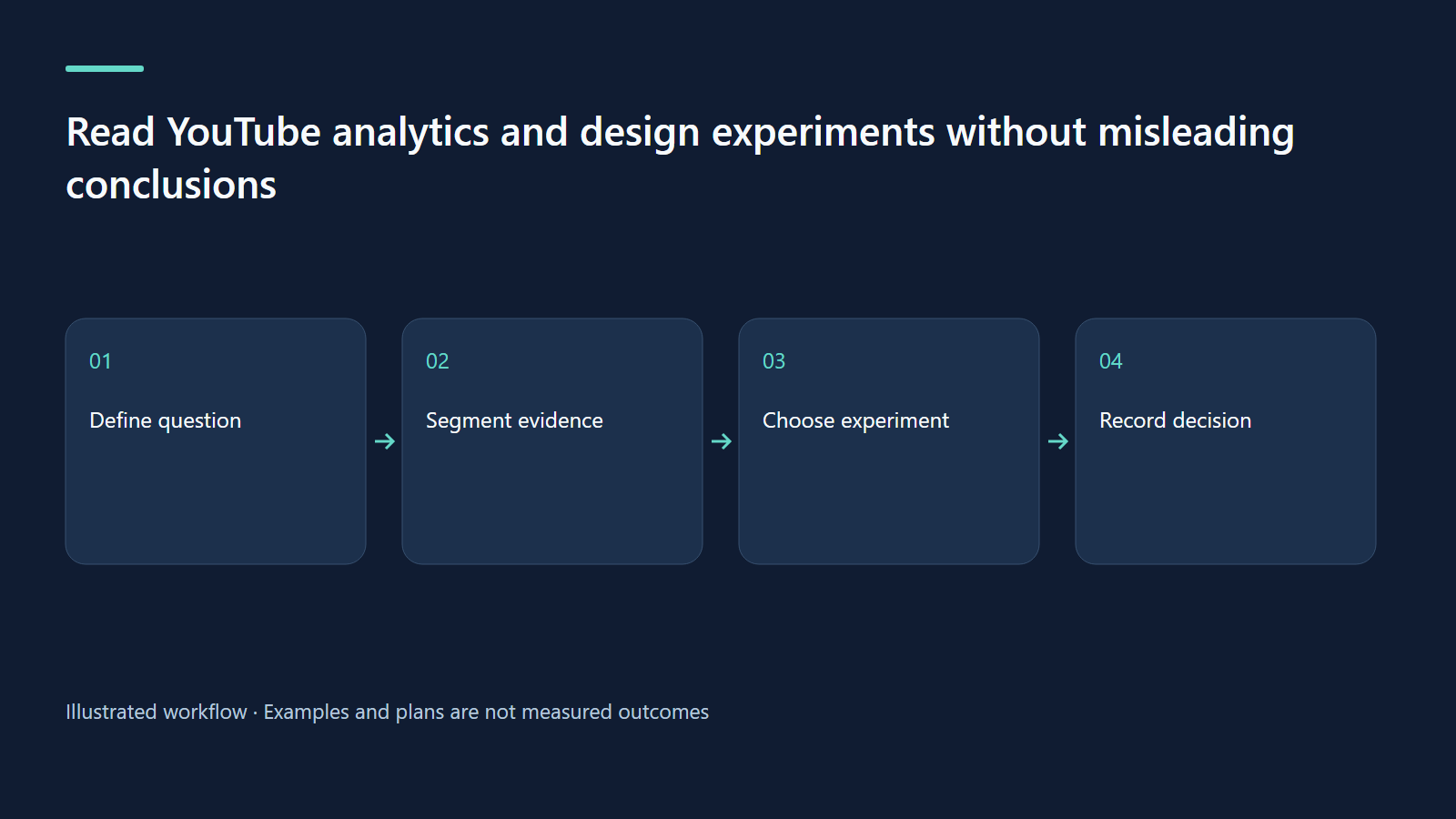Workflow: Define question → Segment evidence → Choose experiment → Record decision
