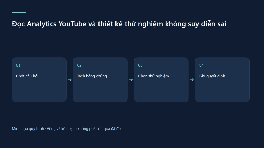 Chốt câu hỏi → Tách bằng chứng → Chọn thử nghiệm → Ghi quyết định