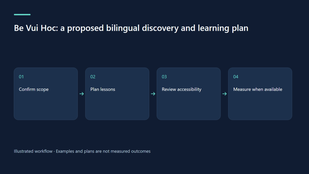 Confirm scope → Plan lessons → Review accessibility → Measure when available