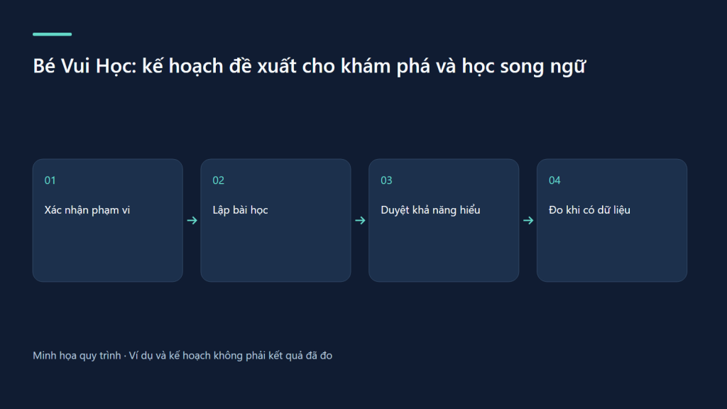 Xác nhận phạm vi → Lập bài học → Duyệt khả năng hiểu → Đo khi có dữ liệu